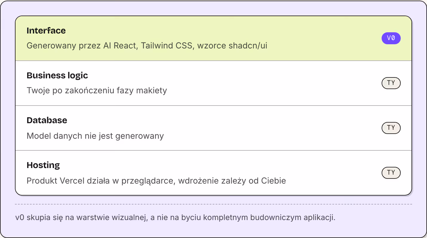 Interface Generowany przez AI React, Tailwind CSS, wzorce shadcn/ui v0 Business logic Twoje po zakończeniu fazy makiety Ty Database Model danych nie jest generowany Ty Hosting Produkt Vercel działa w przeglądarce, wdrożenie zależy od Ciebie Ty v0…