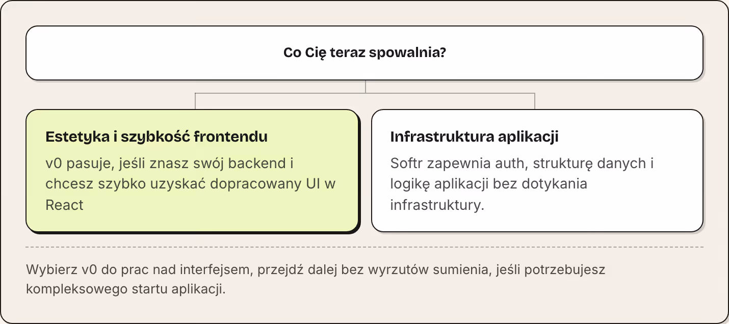 Co Cię teraz spowalnia? Estetyka i szybkość frontendu v0 pasuje, jeśli znasz swój backend i chcesz szybko uzyskać dopracowany UI w React Infrastruktura aplikacji Softr zapewnia auth, strukturę danych i logikę aplikacji bez dotykania infrastruktury.…