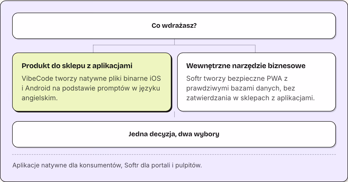 Co wdrażasz? Produkt do sklepu z aplikacjami VibeCode tworzy natywne pliki binarne iOS i Android na podstawie promptów w języku angielskim. Wewnętrzne narzędzie biznesowe Softr tworzy bezpieczne PWA z prawdziwymi bazami danych, bez zatwierdzania w…