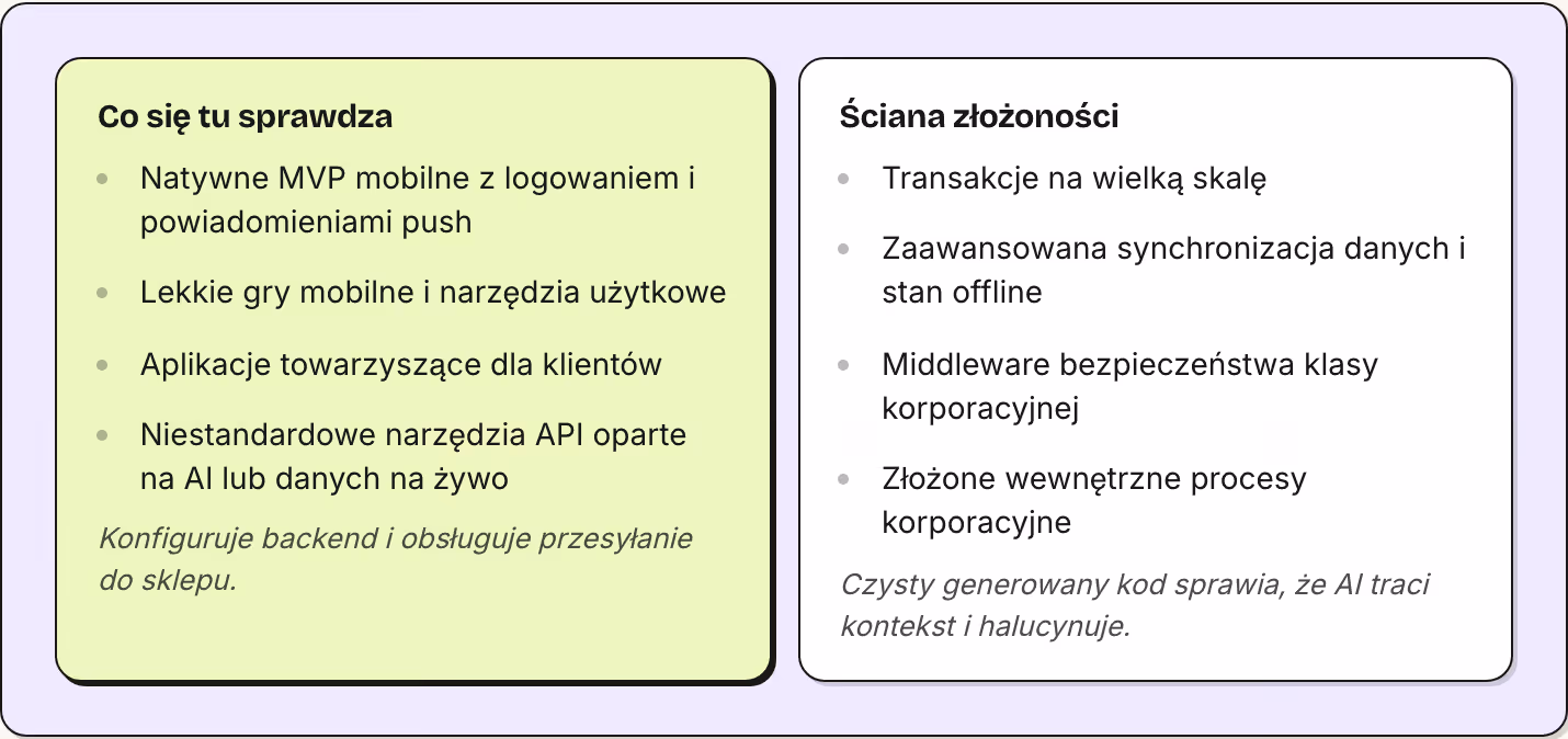 Co się tu sprawdza Natywne MVP mobilne z logowaniem i powiadomieniami push Lekkie gry mobilne i narzędzia użytkowe Aplikacje towarzyszące dla klientów Niestandardowe narzędzia API oparte na AI lub danych na żywo Konfiguruje backend i obsługuje…