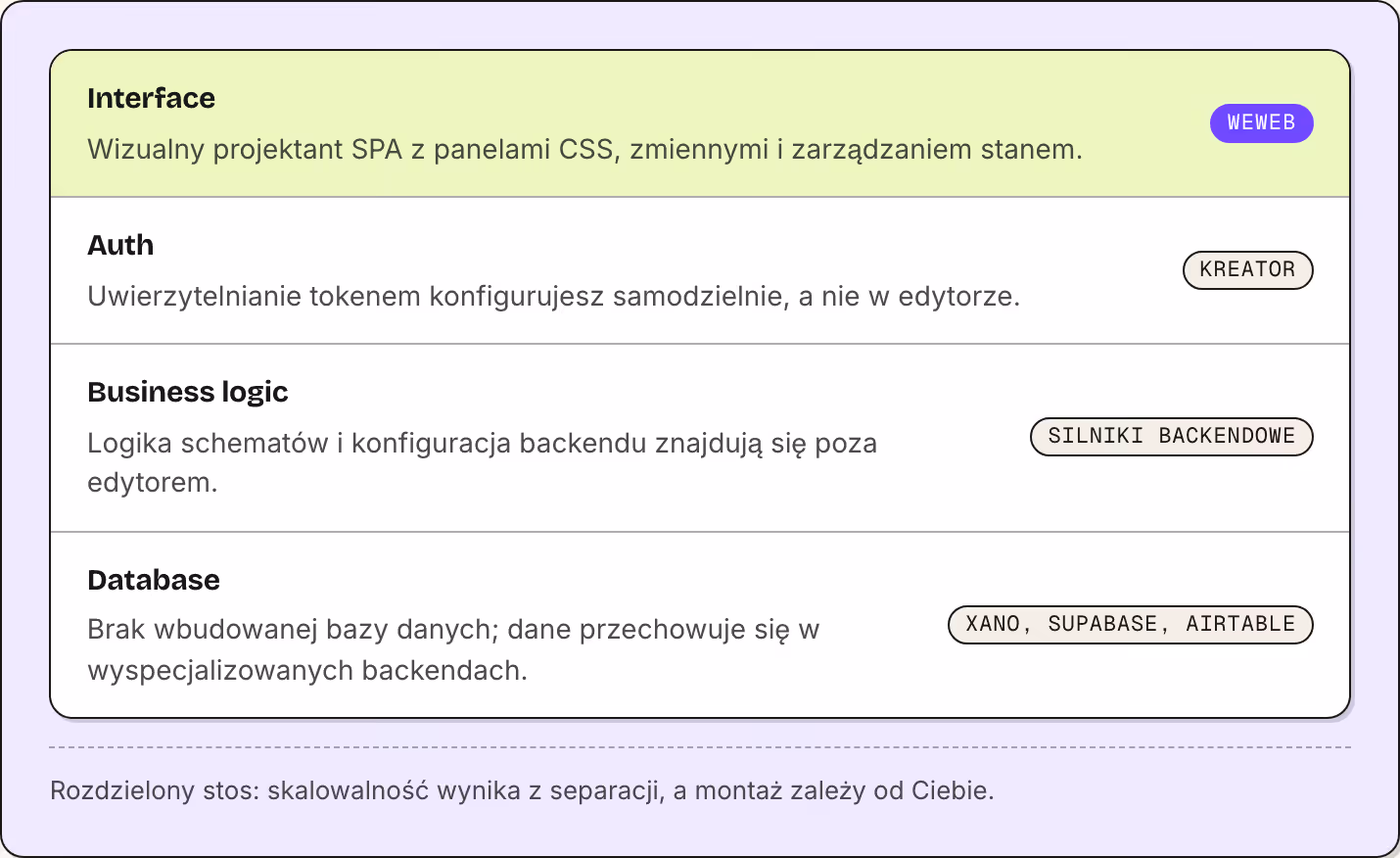 Interface Wizualny projektant SPA z panelami CSS, zmiennymi i zarządzaniem stanem. WeWeb Auth Uwierzytelnianie tokenem konfigurujesz samodzielnie, a nie w edytorze. Kreator Business logic Logika schematów i konfiguracja backendu znajdują się poza…