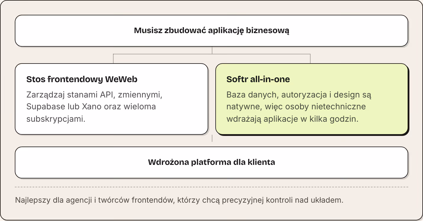 Musisz zbudować aplikację biznesową Stos frontendowy WeWeb Zarządzaj stanami API, zmiennymi, Supabase lub Xano oraz wieloma subskrypcjami. Softr all-in-one Baza danych, autoryzacja i design są natywne, więc osoby nietechniczne wdrażają aplikacje w…