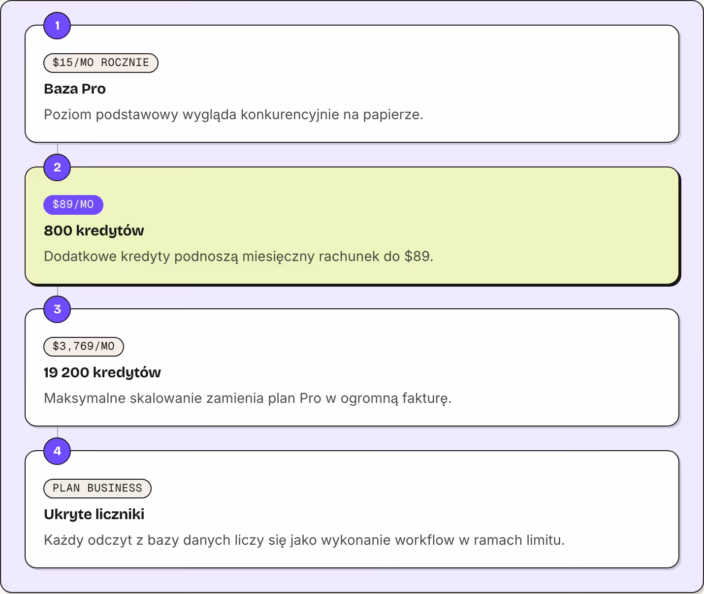 1 $15/mo rocznie Baza Pro Poziom podstawowy wygląda konkurencyjnie na papierze. 2 $89/mo 800 kredytów Dodatkowe kredyty podnoszą miesięczny rachunek do $89. 3 $3,769/mo 19 200 kredytów Maksymalne skalowanie zamienia plan Pro w ogromną fakturę. 4…
