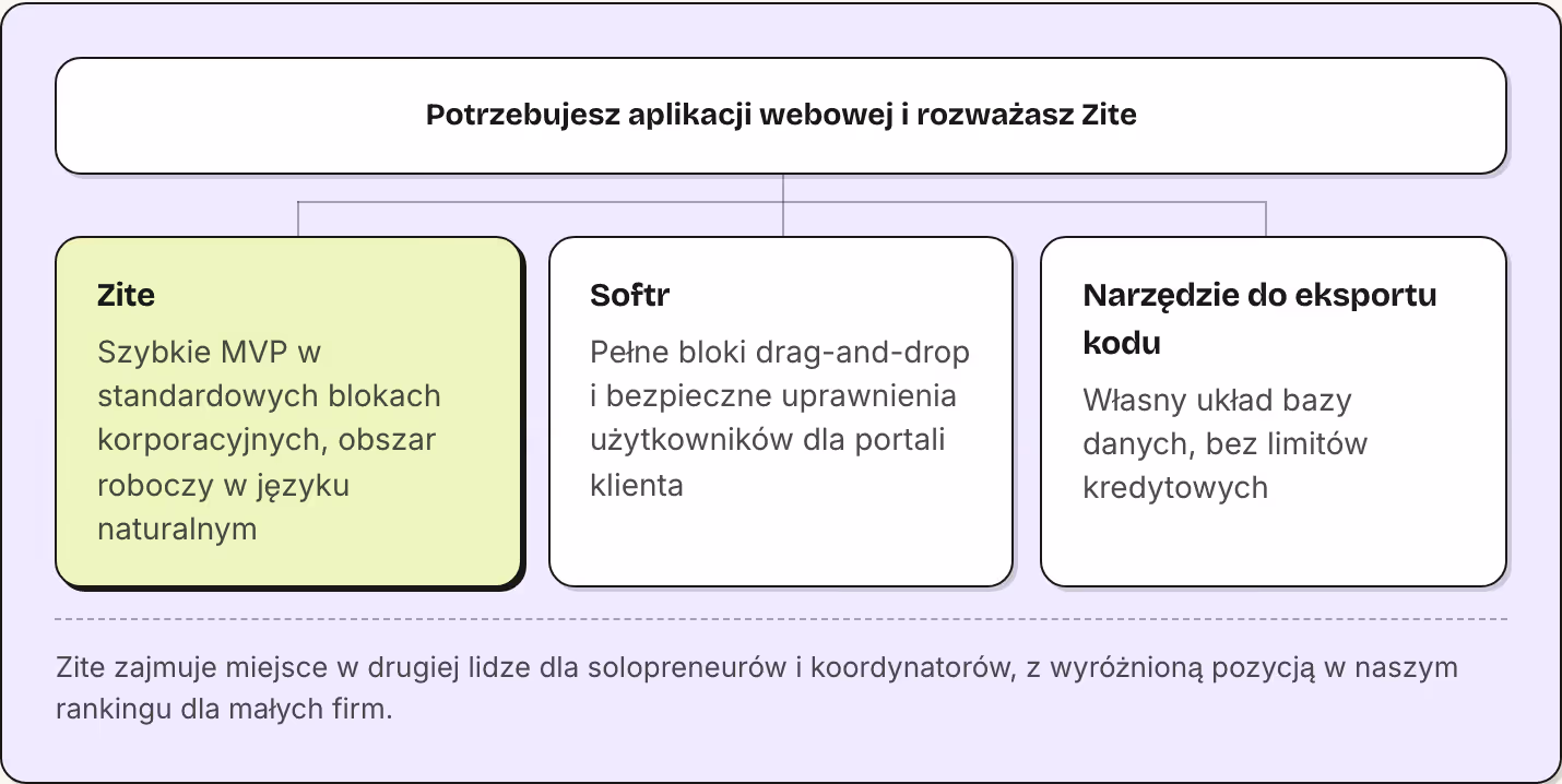 Potrzebujesz aplikacji webowej i rozważasz Zite Zite Szybkie MVP w standardowych blokach korporacyjnych, obszar roboczy w języku naturalnym Softr Pełne bloki drag-and-drop i bezpieczne uprawnienia użytkowników dla portali klienta Narzędzie do…