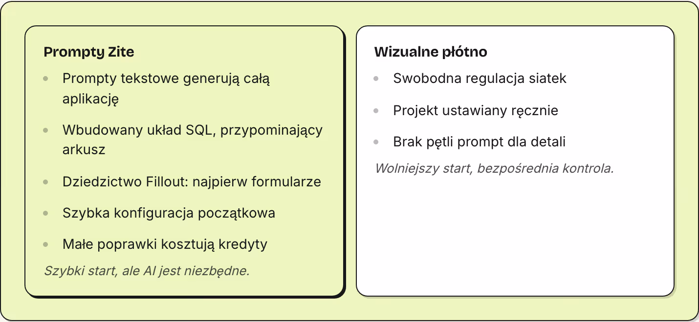 Prompty Zite Prompty tekstowe generują całą aplikację Wbudowany układ SQL, przypominający arkusz Dziedzictwo Fillout: najpierw formularze Szybka konfiguracja początkowa Małe poprawki kosztują kredyty Szybki start, ale AI jest niezbędne. Wizualne…