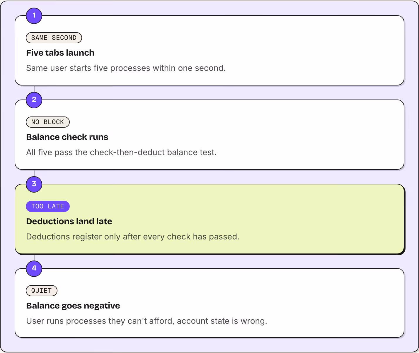 1 same second Five tabs launch Same user starts five processes within one second. 2 no block Balance check runs All five pass the check-then-deduct balance test. 3 too late Deductions land late Deductions register only after every check has passed.…
