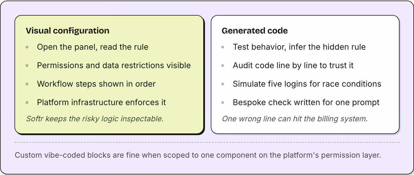 Visual configuration Open the panel, read the rule Permissions and data restrictions visible Workflow steps shown in order Platform infrastructure enforces it Softr keeps the risky logic inspectable. Generated code Test behavior, infer the hidden…
