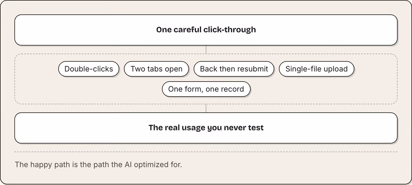 One careful click-through Double-clicks Two tabs open Back then resubmit Single-file upload One form, one record The real usage you never test The happy path is the path the AI optimized for.