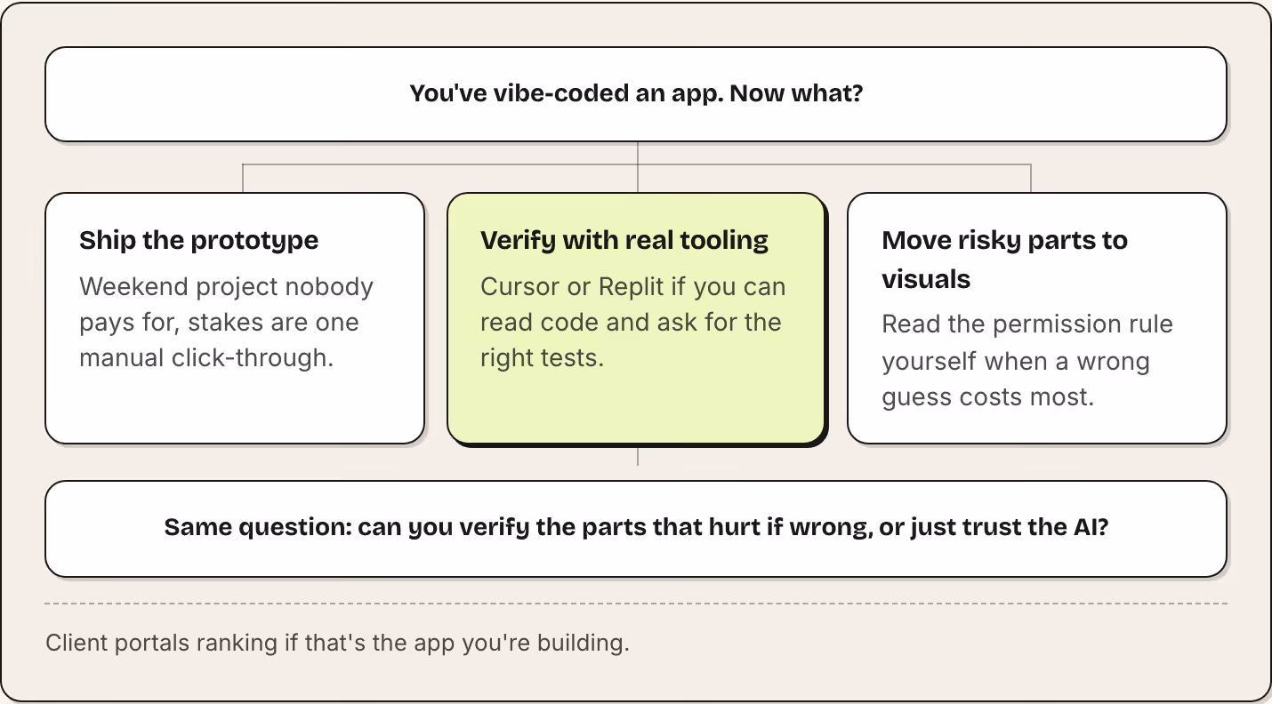 You've vibe-coded an app. Now what? Ship the prototype Weekend project nobody pays for, stakes are one manual click-through. Verify with real tooling Cursor or Replit if you can read code and ask for the right tests. Move risky parts to visuals Read…