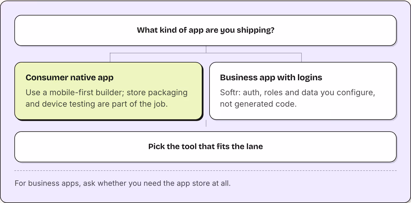 What kind of app are you shipping? Consumer native app Use a mobile-first builder; store packaging and device testing are part of the job. Business app with logins Softr: auth, roles and data you configure, not generated code. Pick the tool that…