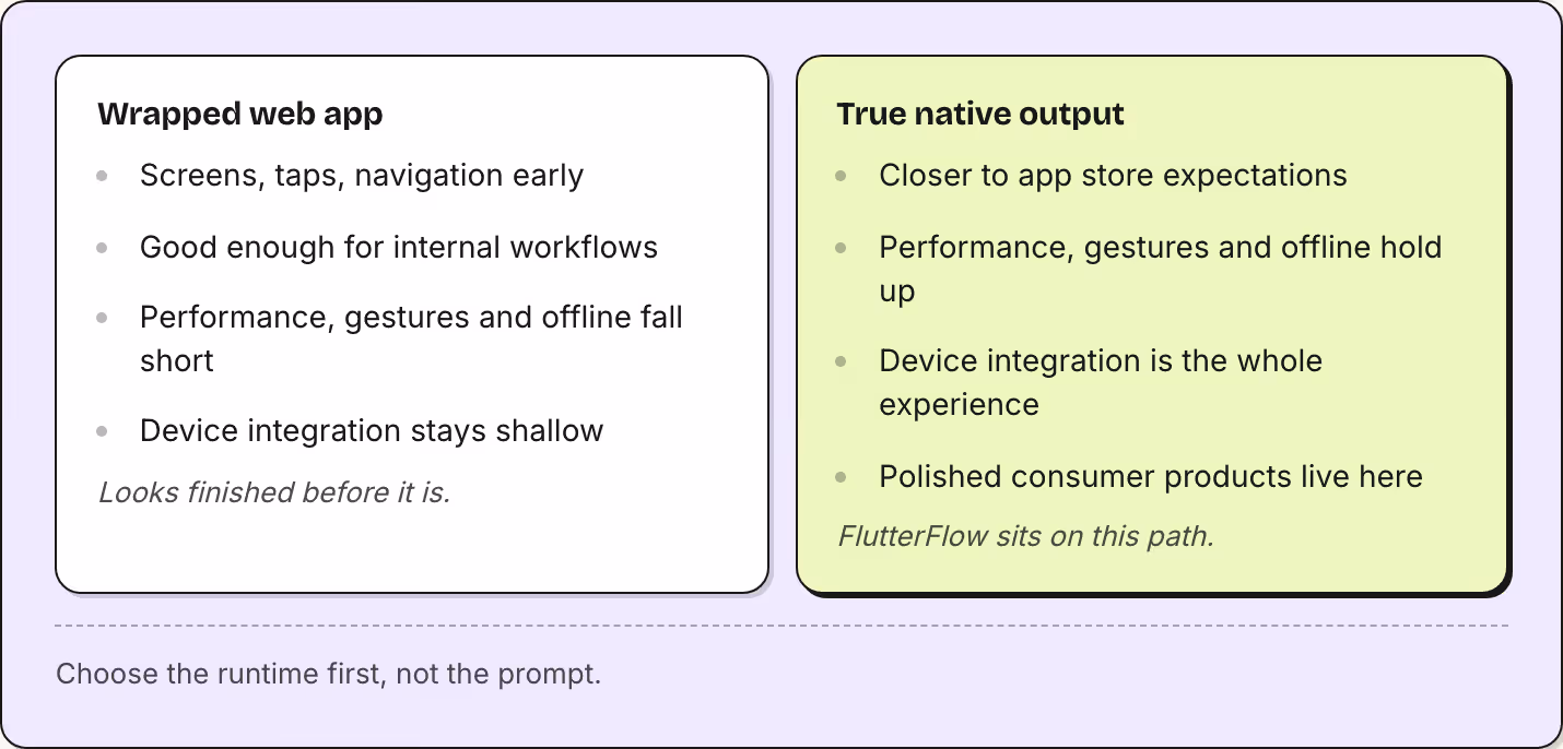Wrapped web app Screens, taps, navigation early Good enough for internal workflows Performance, gestures and offline fall short Device integration stays shallow Looks finished before it is. True native output Closer to app store expectations…