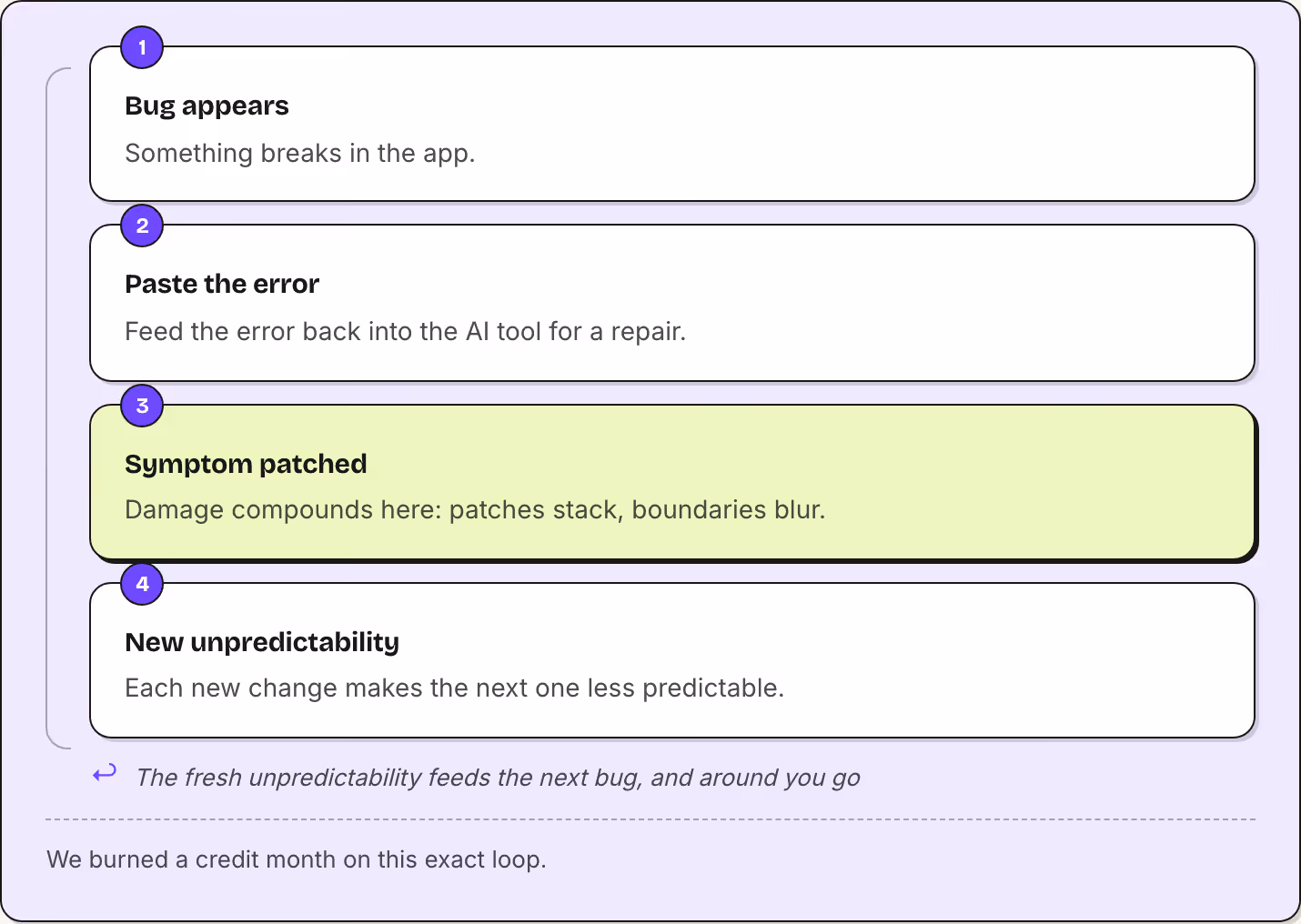 1 Bug appears Something breaks in the app. 2 Paste the error Feed the error back into the AI tool for a repair. 3 Symptom patched Damage compounds here: patches stack, boundaries blur. 4 New unpredictability Each new change makes the next one less…
