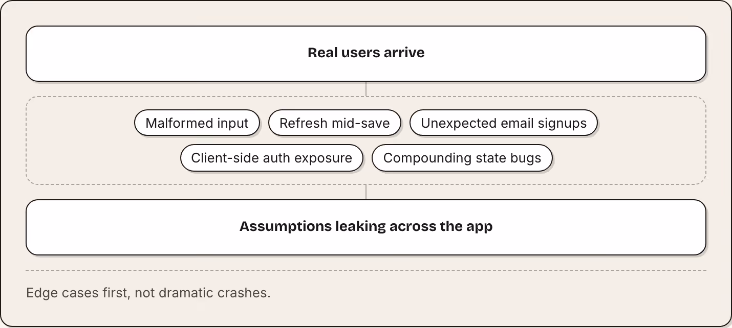 Real users arrive Malformed input Refresh mid-save Unexpected email signups Client-side auth exposure Compounding state bugs Assumptions leaking across the app Edge cases first, not dramatic crashes.