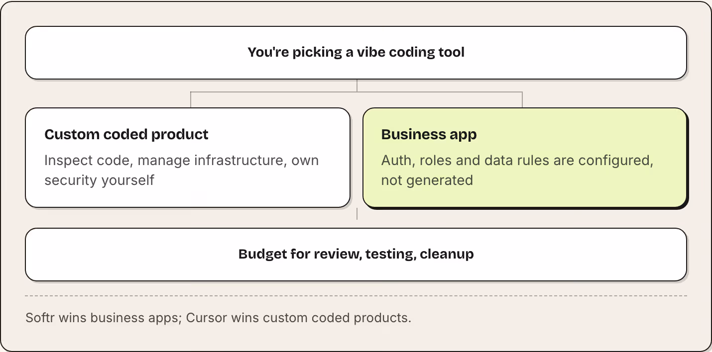 You're picking a vibe coding tool Custom coded product Inspect code, manage infrastructure, own security yourself Business app Auth, roles and data rules are configured, not generated Budget for review, testing, cleanup Softr wins business apps;…