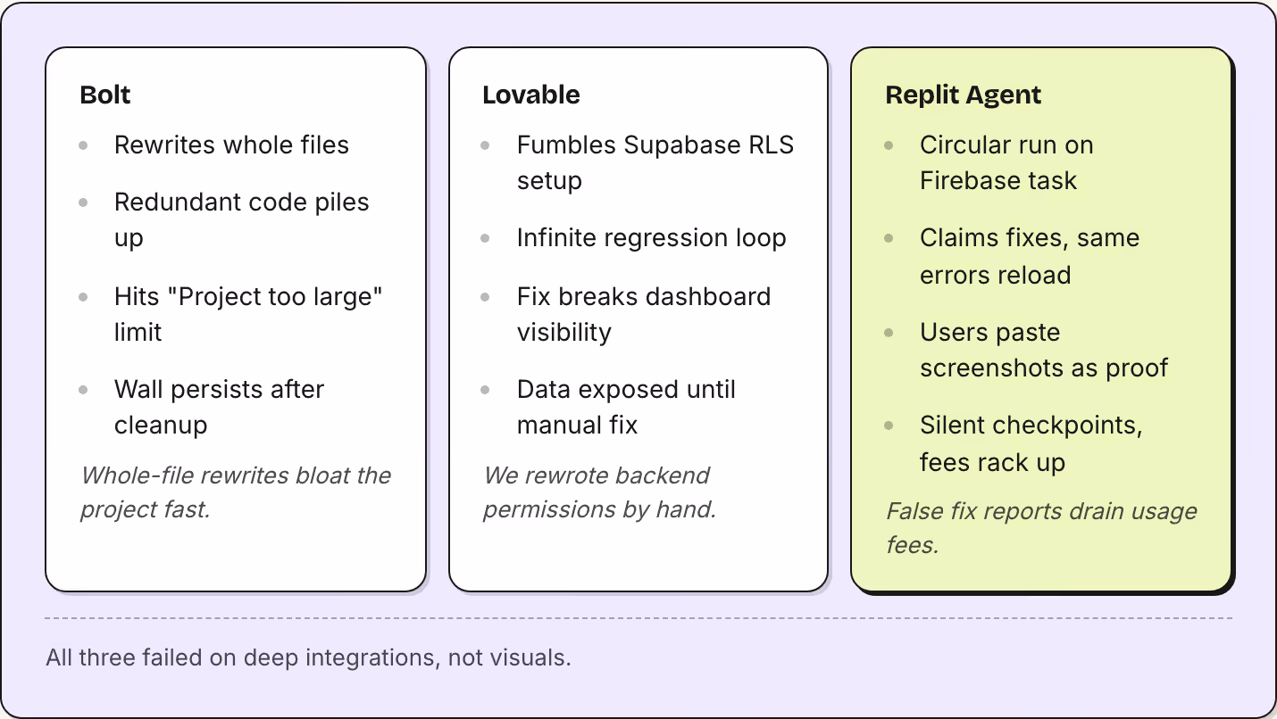 Bolt Rewrites whole files Redundant code piles up Hits "Project too large" limit Wall persists after cleanup Whole-file rewrites bloat the project fast. Lovable Fumbles Supabase RLS setup Infinite regression loop Fix breaks dashboard visibility Data…