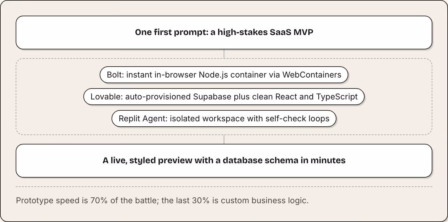 One first prompt: a high-stakes SaaS MVP Bolt: instant in-browser Node.js container via WebContainers Lovable: auto-provisioned Supabase plus clean React and TypeScript Replit Agent: isolated workspace with self-check loops A live, styled preview…