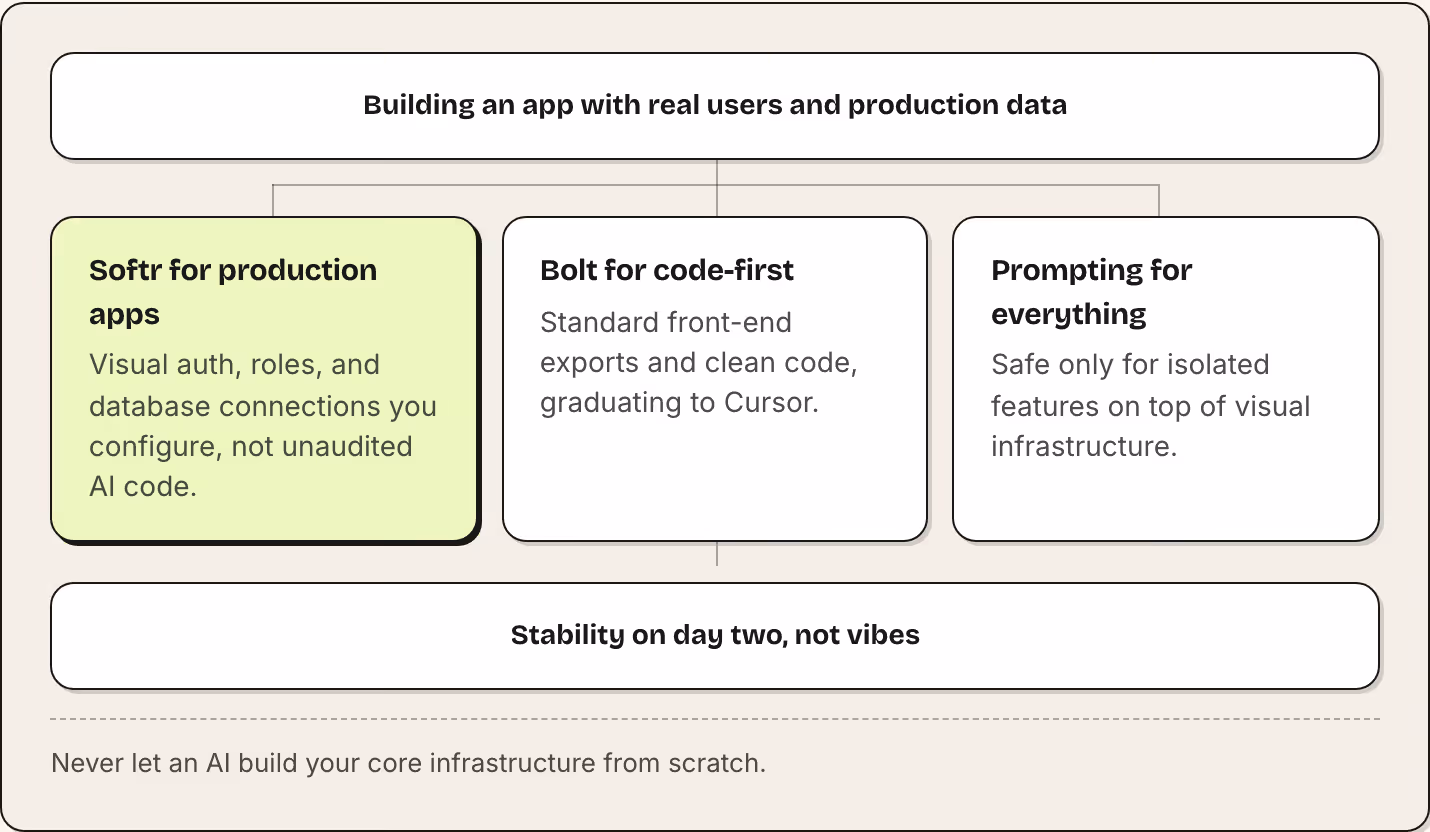 Building an app with real users and production data Softr for production apps Visual auth, roles, and database connections you configure, not unaudited AI code. Bolt for code-first Standard front-end exports and clean code, graduating to Cursor.…
