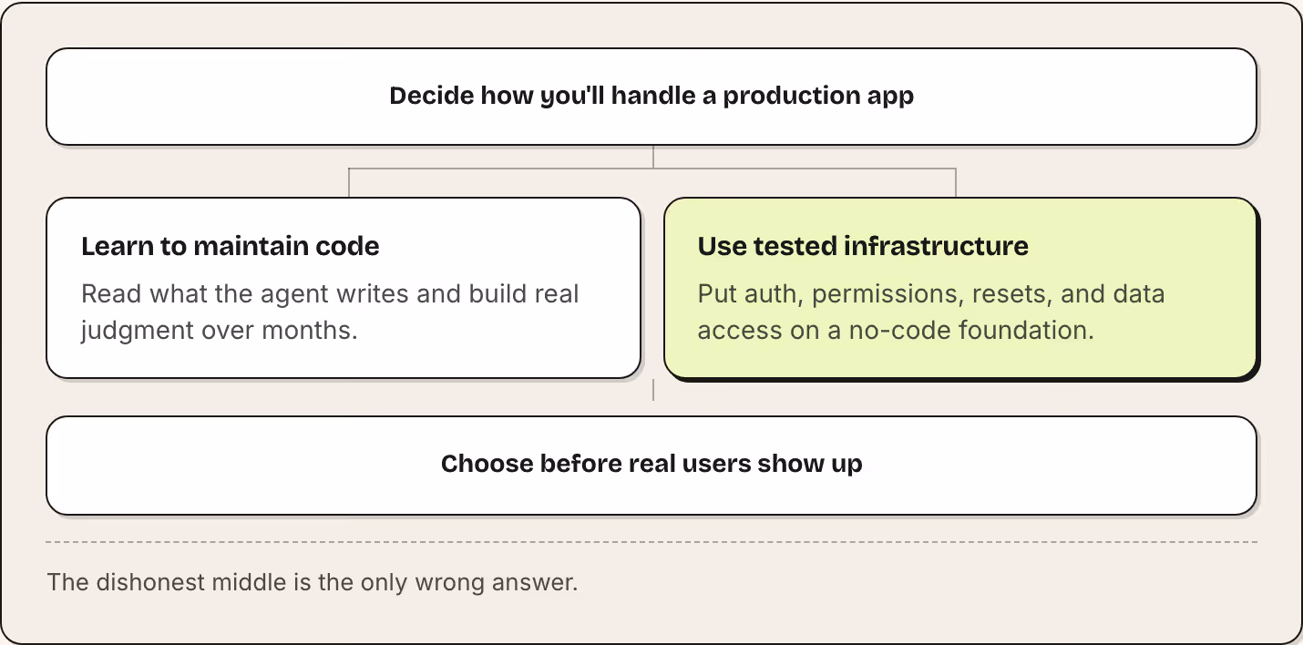 Decide how you'll handle a production app Learn to maintain code Read what the agent writes and build real judgment over months. Use tested infrastructure Put auth, permissions, resets, and data access on a no-code foundation. Choose before real…