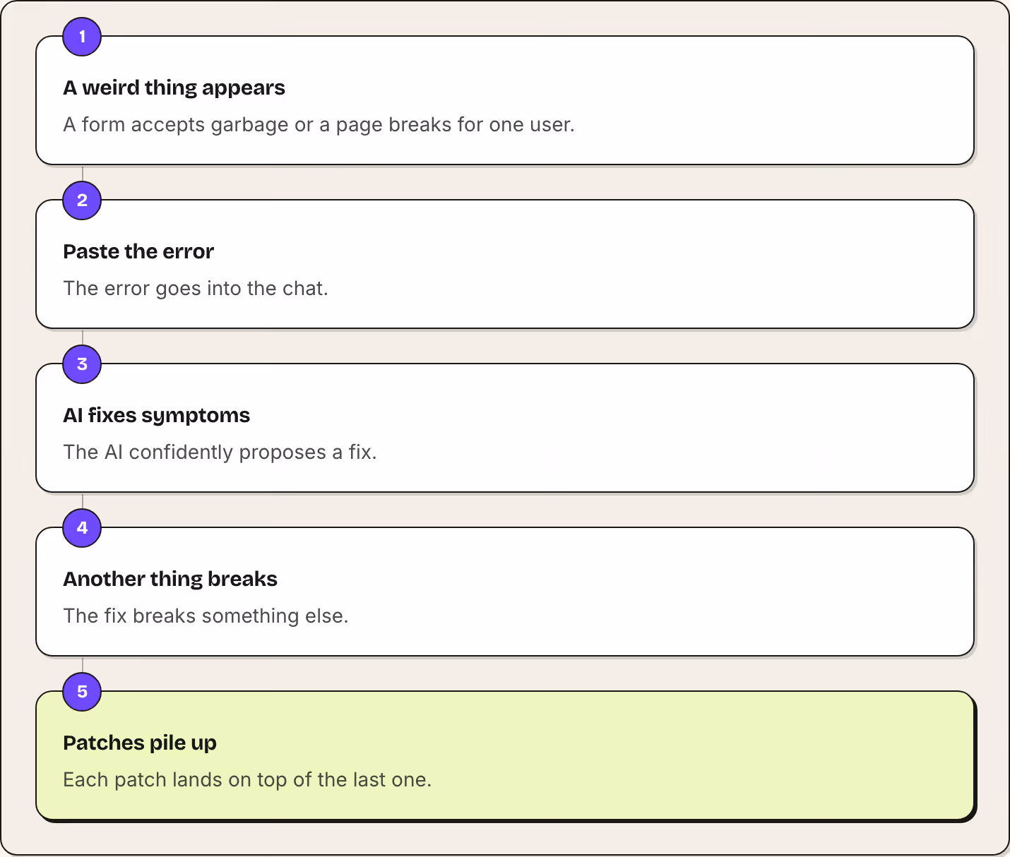 1 A weird thing appears A form accepts garbage or a page breaks for one user. 2 Paste the error The error goes into the chat. 3 AI fixes symptoms The AI confidently proposes a fix. 4 Another thing breaks The fix breaks something else. 5 Patches pile…