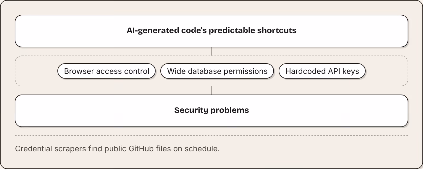 AI-generated code's predictable shortcuts Browser access control Wide database permissions Hardcoded API keys Security problems Credential scrapers find public GitHub files on schedule.