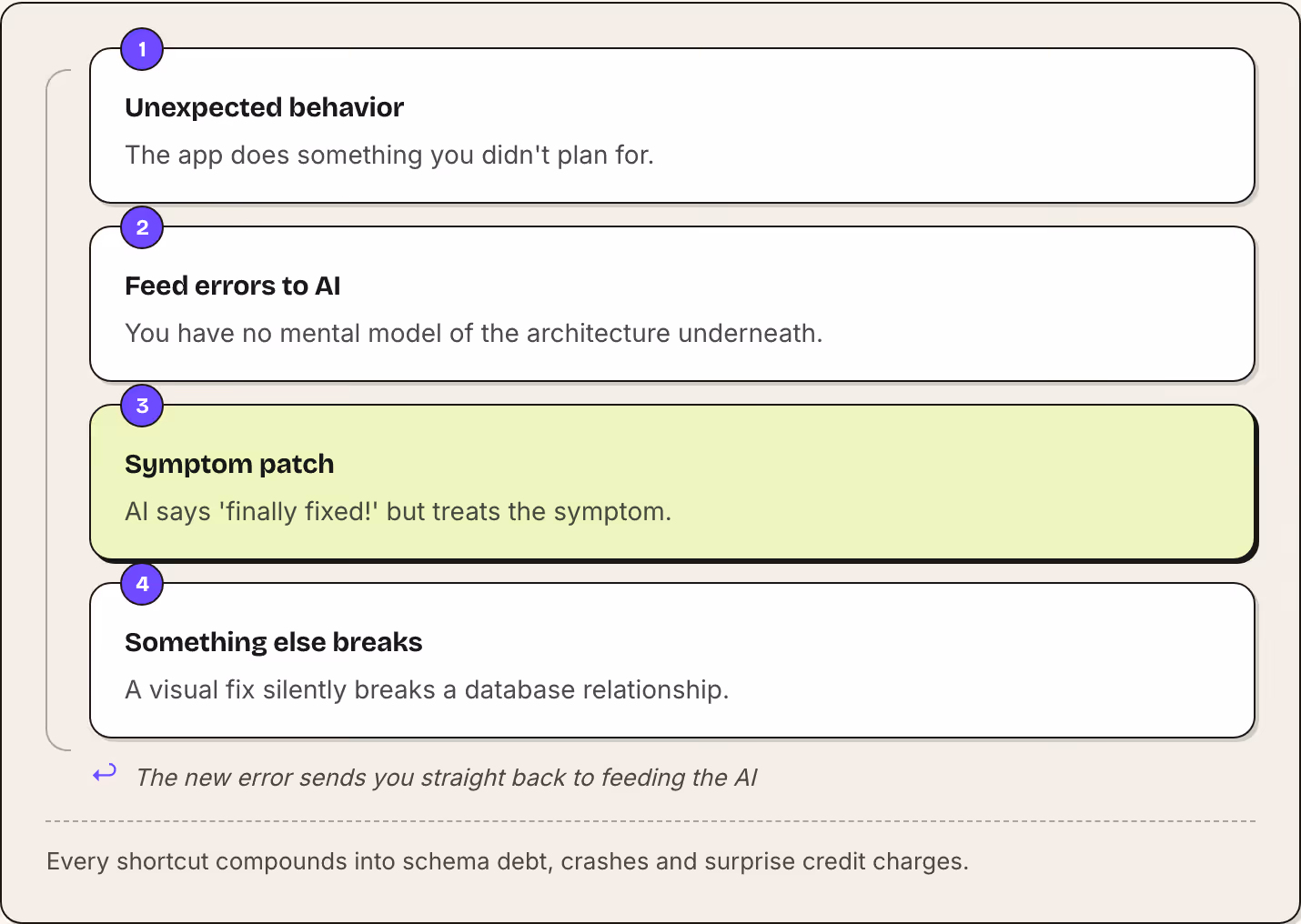 1 Unexpected behavior The app does something you didn't plan for. 2 Feed errors to AI You have no mental model of the architecture underneath. 3 Symptom patch AI says 'finally fixed!' but treats the symptom. 4 Something else breaks A visual fix…