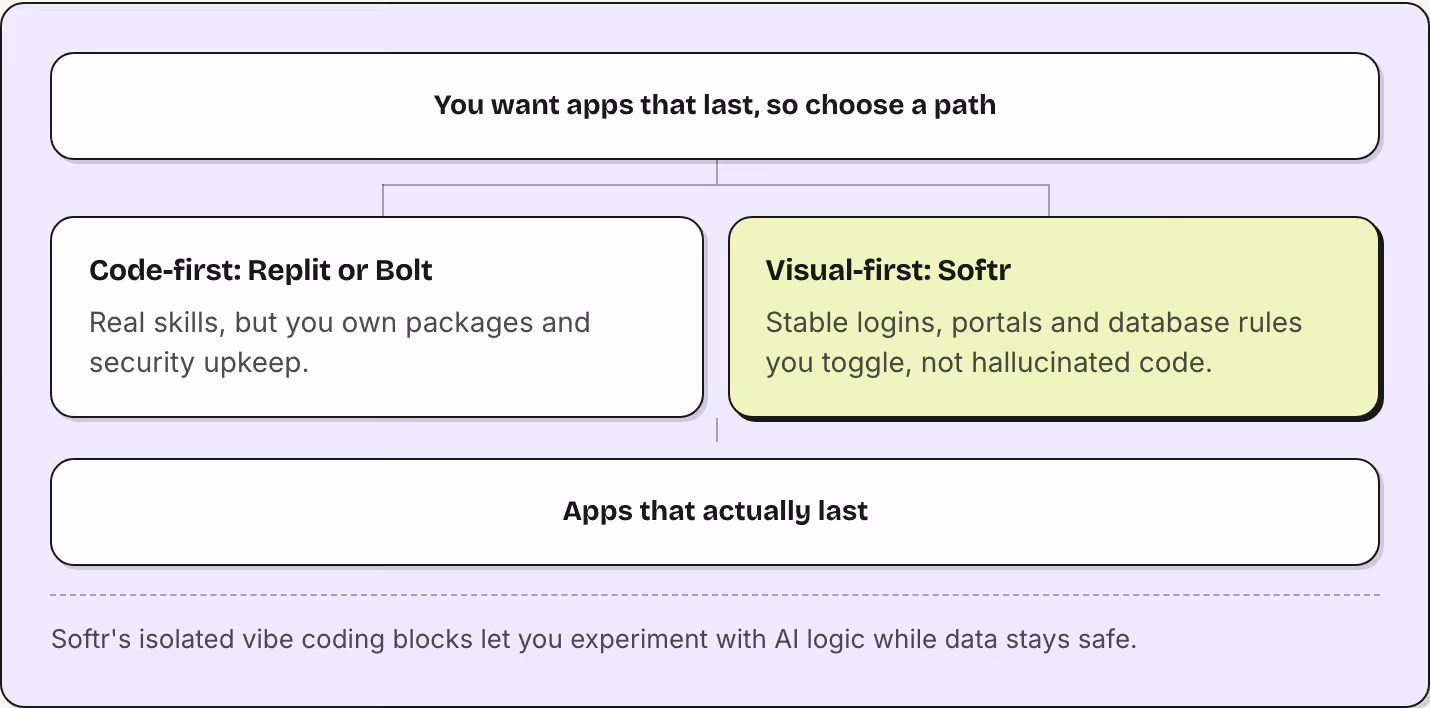 You want apps that last, so choose a path Code-first: Replit or Bolt Real skills, but you own packages and security upkeep. Visual-first: Softr Stable logins, portals and database rules you toggle, not hallucinated code. Apps that actually last…