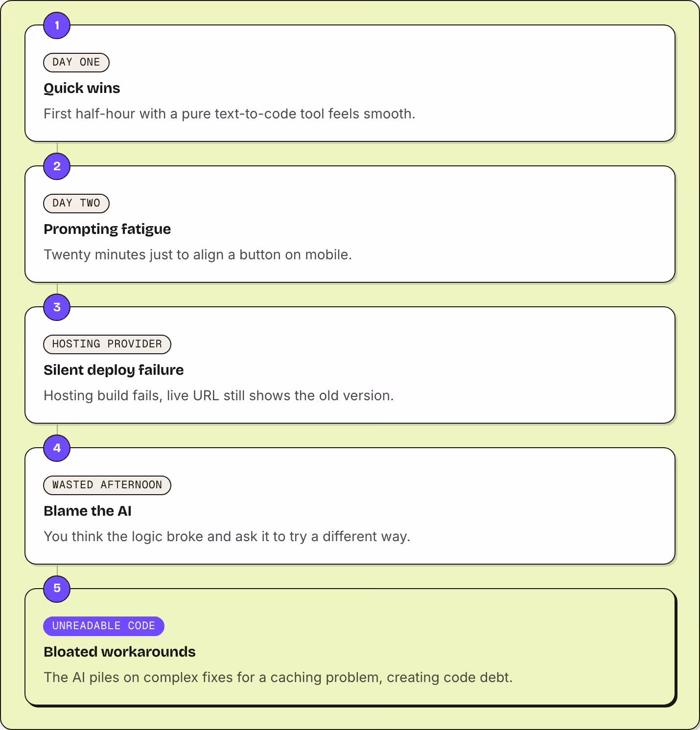 1 Day one Quick wins First half-hour with a pure text-to-code tool feels smooth. 2 Day two Prompting fatigue Twenty minutes just to align a button on mobile. 3 Hosting provider Silent deploy failure Hosting build fails, live URL still shows the old…