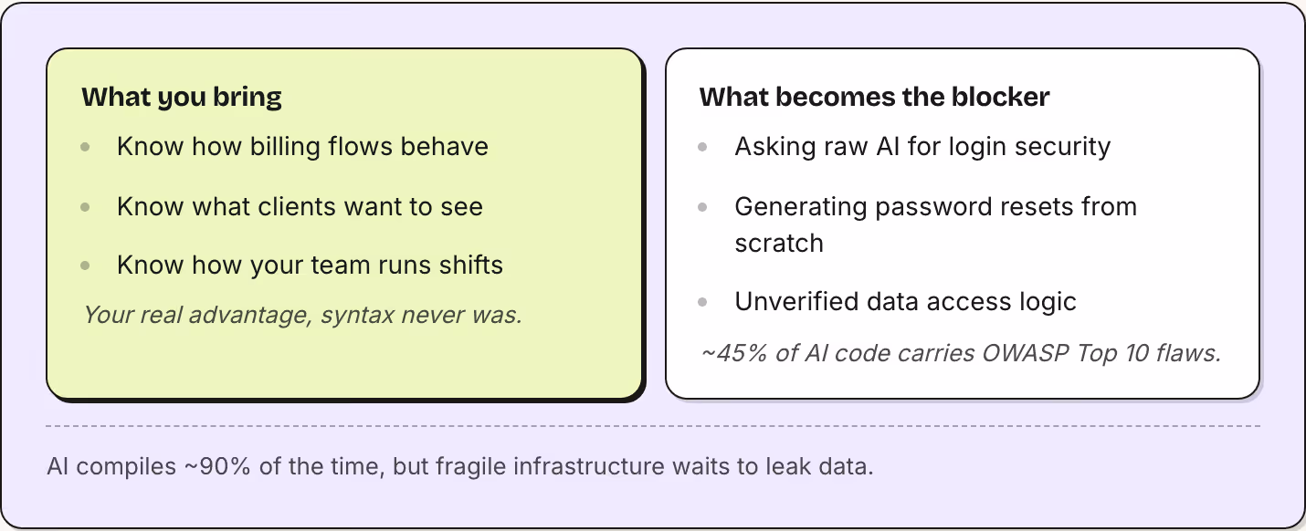 What you bring Know how billing flows behave Know what clients want to see Know how your team runs shifts Your real advantage, syntax never was. What becomes the blocker Asking raw AI for login security Generating password resets from scratch…