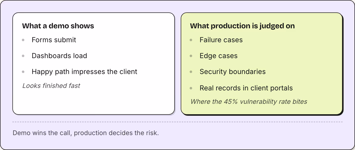 What a demo shows Forms submit Dashboards load Happy path impresses the client Looks finished fast What production is judged on Failure cases Edge cases Security boundaries Real records in client portals Where the 45% vulnerability rate bites Demo…