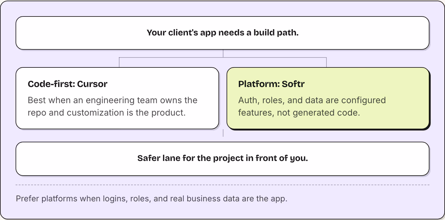 Your client's app needs a build path. Code-first: Cursor Best when an engineering team owns the repo and customization is the product. Platform: Softr Auth, roles, and data are configured features, not generated code. Safer lane for the project in…