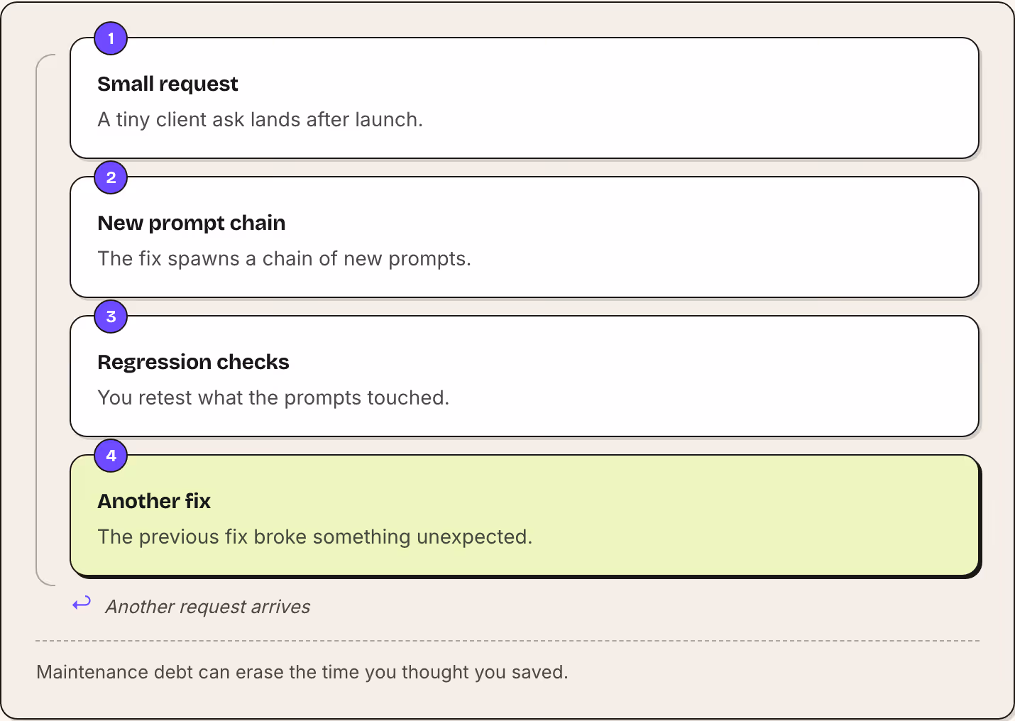 1 Small request A tiny client ask lands after launch. 2 New prompt chain The fix spawns a chain of new prompts. 3 Regression checks You retest what the prompts touched. 4 Another fix The previous fix broke something unexpected. ↩ Another…