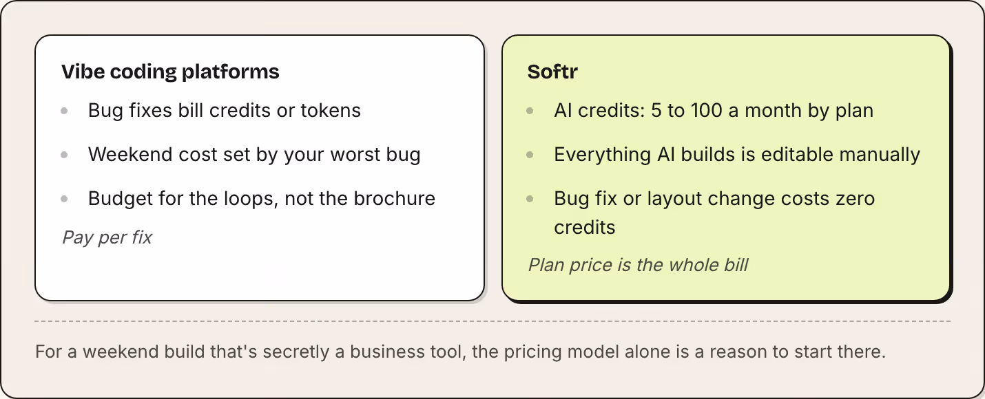 Vibe coding platforms Bug fixes bill credits or tokens Weekend cost set by your worst bug Budget for the loops, not the brochure Pay per fix Softr AI credits: 5 to 100 a month by plan Everything AI builds is editable manually Bug fix or layout…