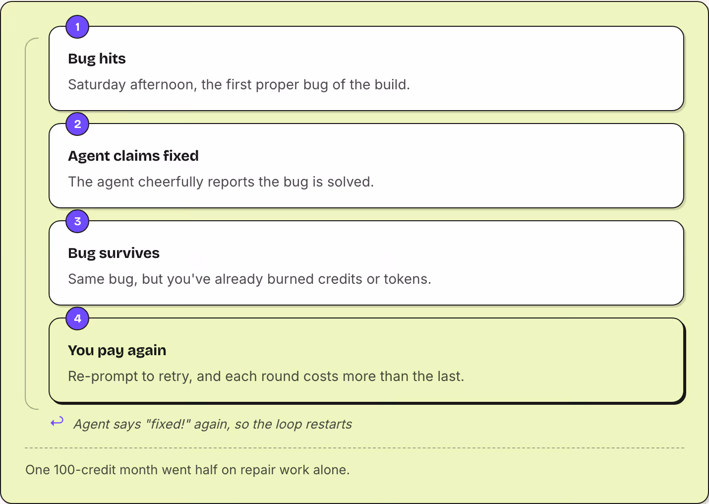1 Bug hits Saturday afternoon, the first proper bug of the build. 2 Agent claims fixed The agent cheerfully reports the bug is solved. 3 Bug survives Same bug, but you've already burned credits or tokens. 4 You pay again Re-prompt to retry, and each…