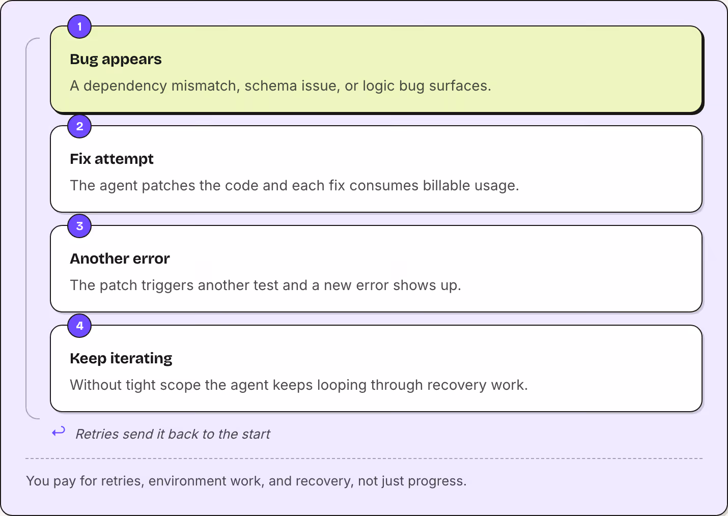 1 Bug appears A dependency mismatch, schema issue, or logic bug surfaces. 2 Fix attempt The agent patches the code and each fix consumes billable usage. 3 Another error The patch triggers another test and a new error shows up. 4 Keep iterating…