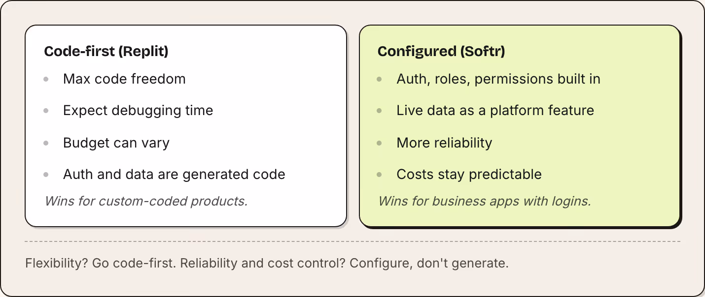 Code-first (Replit) Max code freedom Expect debugging time Budget can vary Auth and data are generated code Wins for custom-coded products. Configured (Softr) Auth, roles, permissions built in Live data as a platform feature More reliability Costs…