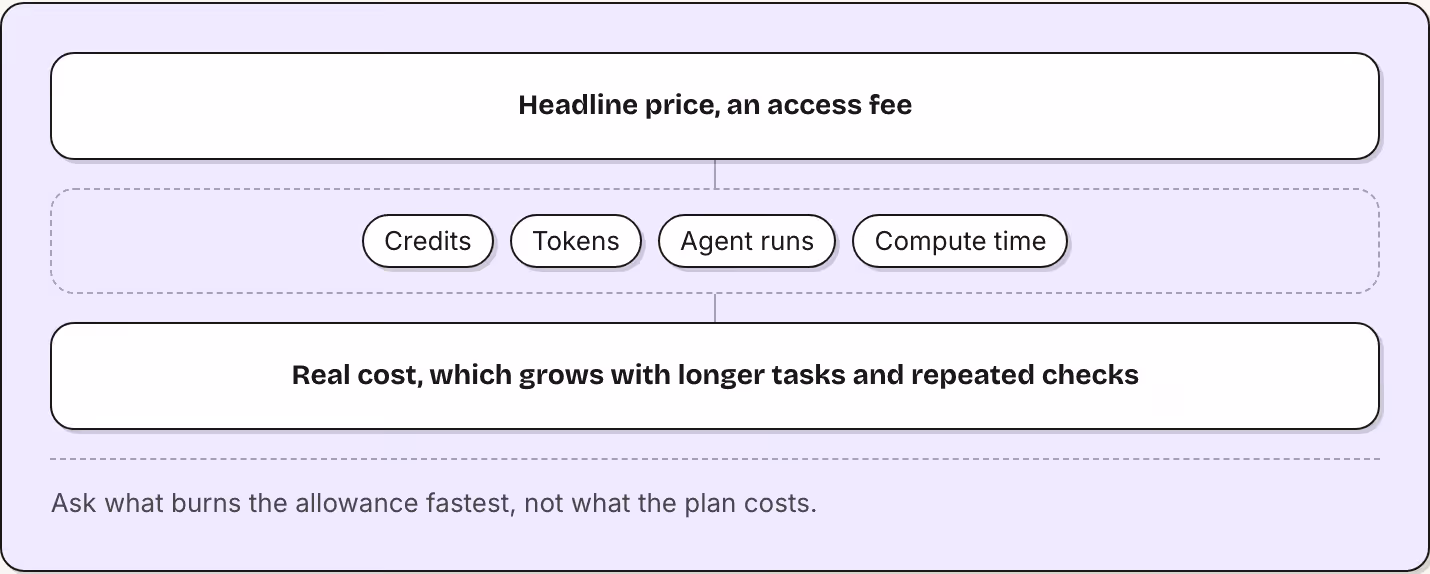Headline price, an access fee Credits Tokens Agent runs Compute time Real cost, which grows with longer tasks and repeated checks Ask what burns the allowance fastest, not what the plan costs.