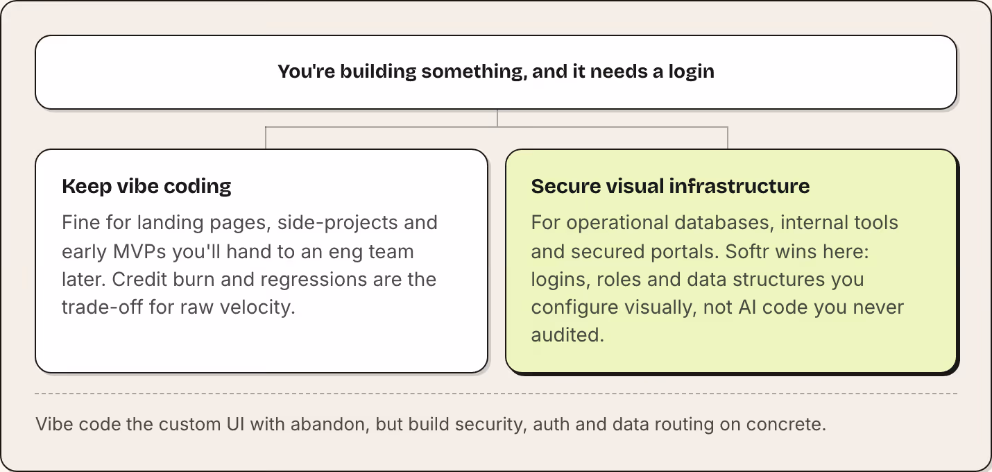 You're building something, and it needs a login Keep vibe coding Fine for landing pages, side-projects and early MVPs you'll hand to an eng team later. Credit burn and regressions are the trade-off for raw velocity. Secure visual infrastructure For…