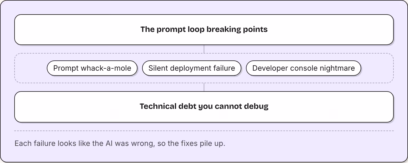 The prompt loop breaking points Prompt whack-a-mole Silent deployment failure Developer console nightmare Technical debt you cannot debug Each failure looks like the AI was wrong, so the fixes pile up.