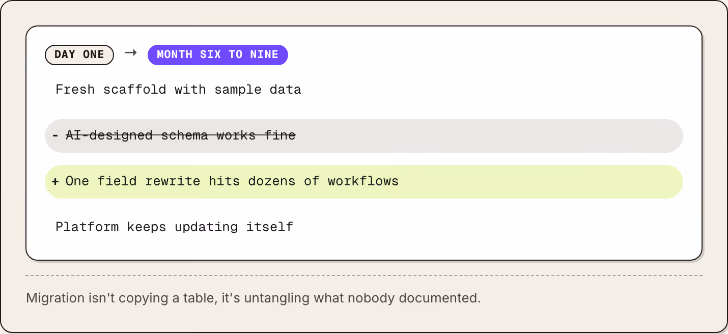 Day one → Month six to nine Fresh scaffold with sample data AI-designed schema works fine One field rewrite hits dozens of workflows Platform keeps updating itself Migration isn't copying a table, it's untangling what nobody documented.