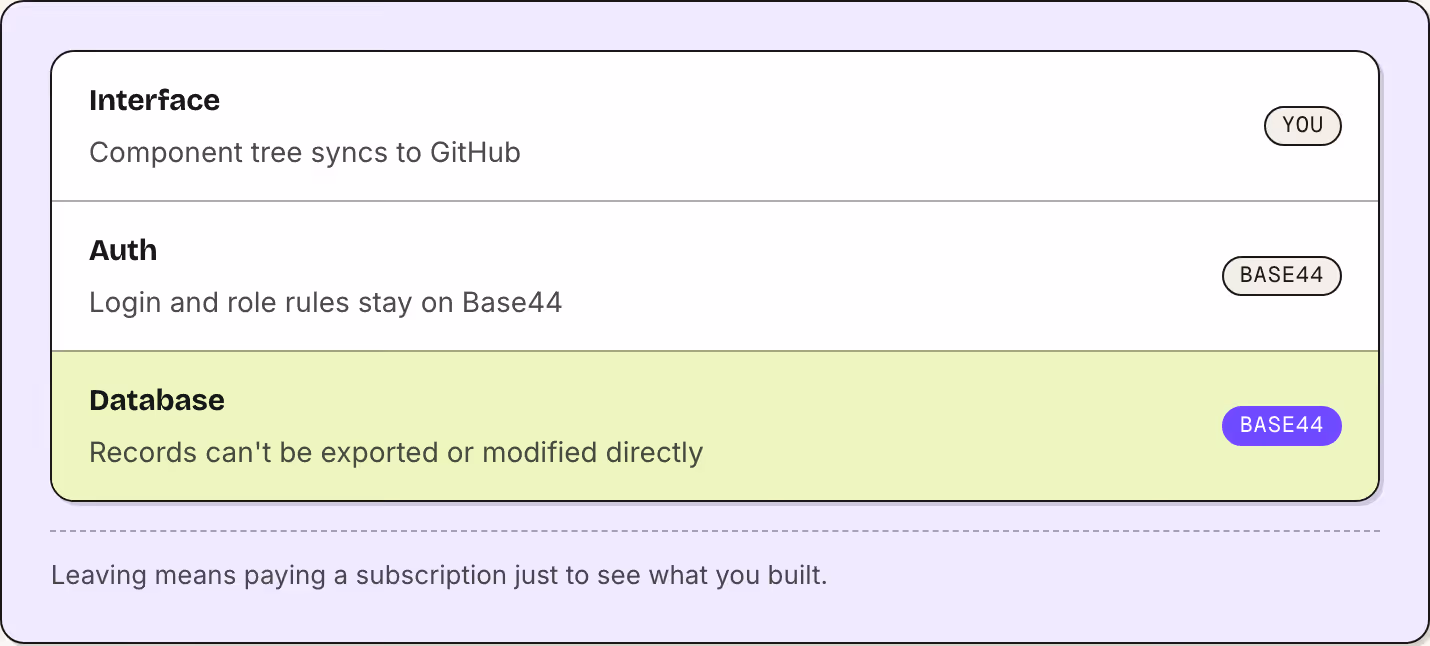 Interface Component tree syncs to GitHub You Auth Login and role rules stay on Base44 Base44 Database Records can't be exported or modified directly Base44 Leaving means paying a subscription just to see what you built.