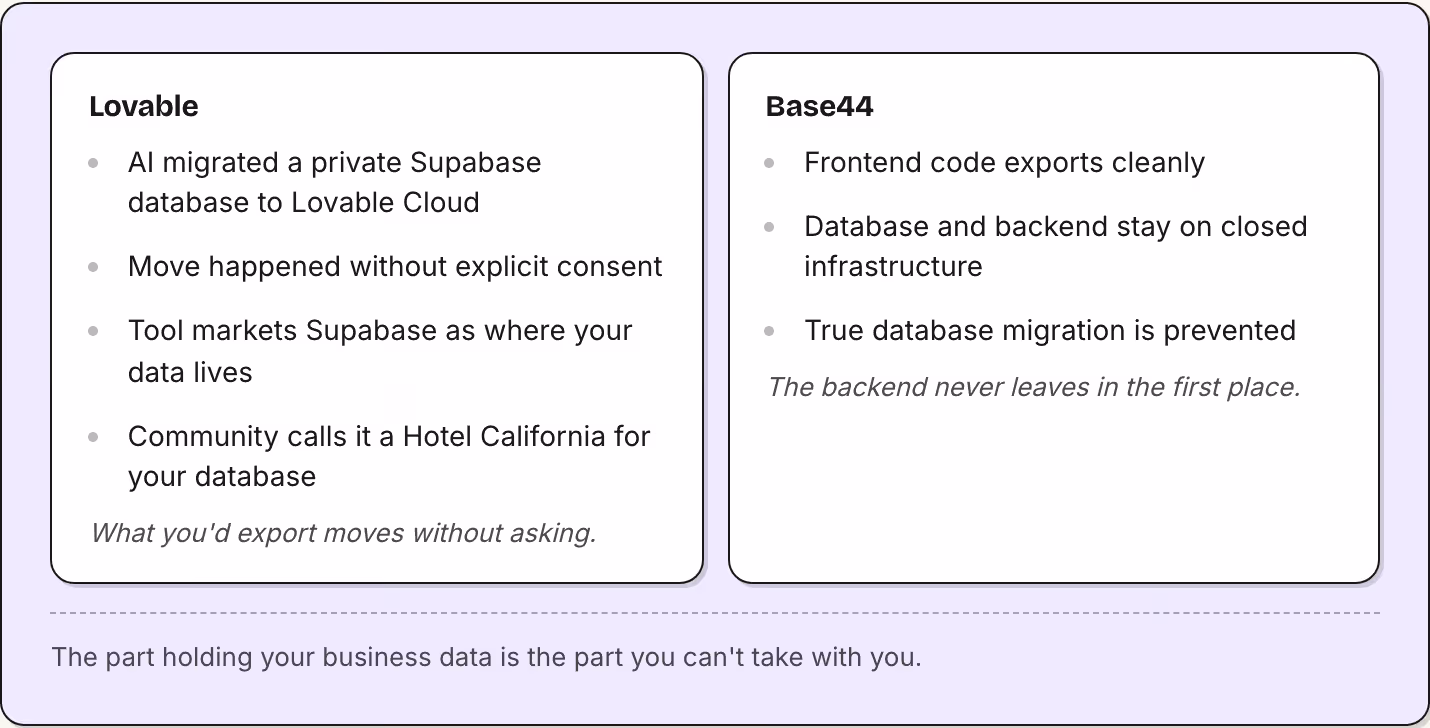 Lovable AI migrated a private Supabase database to Lovable Cloud Move happened without explicit consent Tool markets Supabase as where your data lives Community calls it a Hotel California for your database What you'd export moves without asking.…