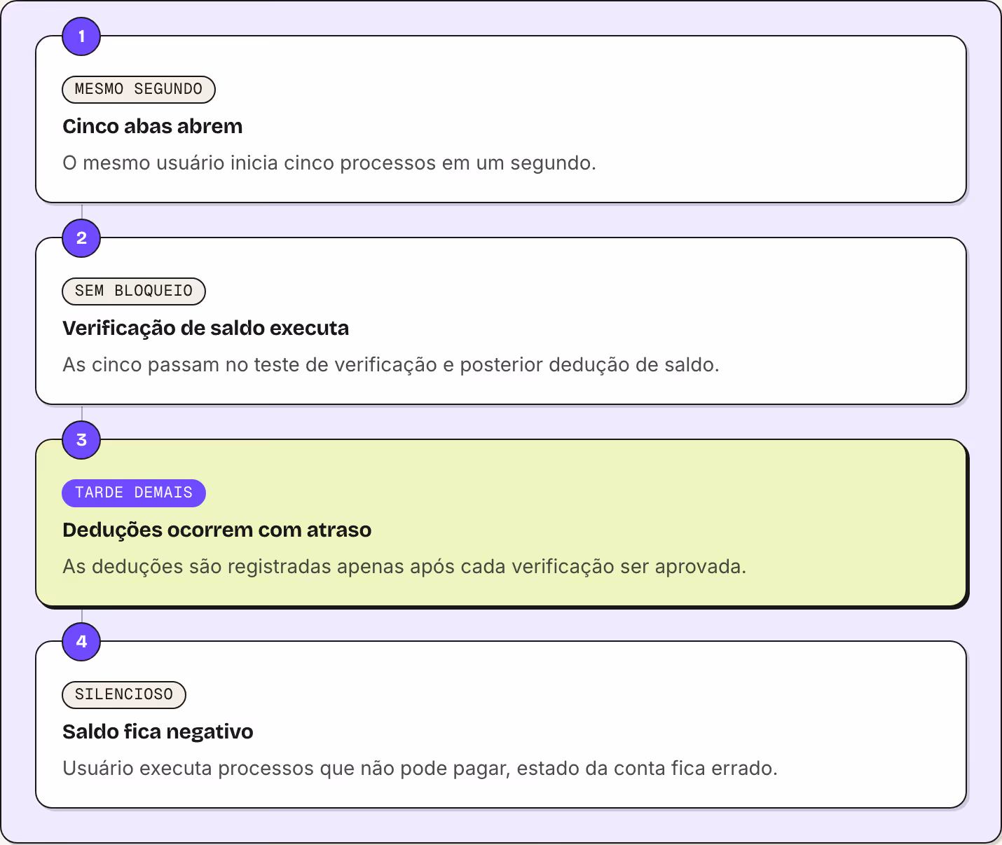 1 mesmo segundo Cinco abas abrem O mesmo usuário inicia cinco processos em um segundo. 2 sem bloqueio Verificação de saldo executa As cinco passam no teste de verificação e posterior dedução de saldo. 3 tarde demais Deduções ocorrem com atraso As…
