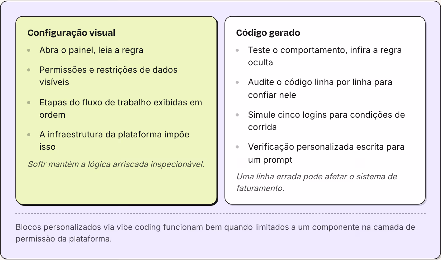 Configuração visual Abra o painel, leia a regra Permissões e restrições de dados visíveis Etapas do fluxo de trabalho exibidas em ordem A infraestrutura da plataforma impõe isso Softr mantém a lógica arriscada inspecionável. Código gerado Teste o…