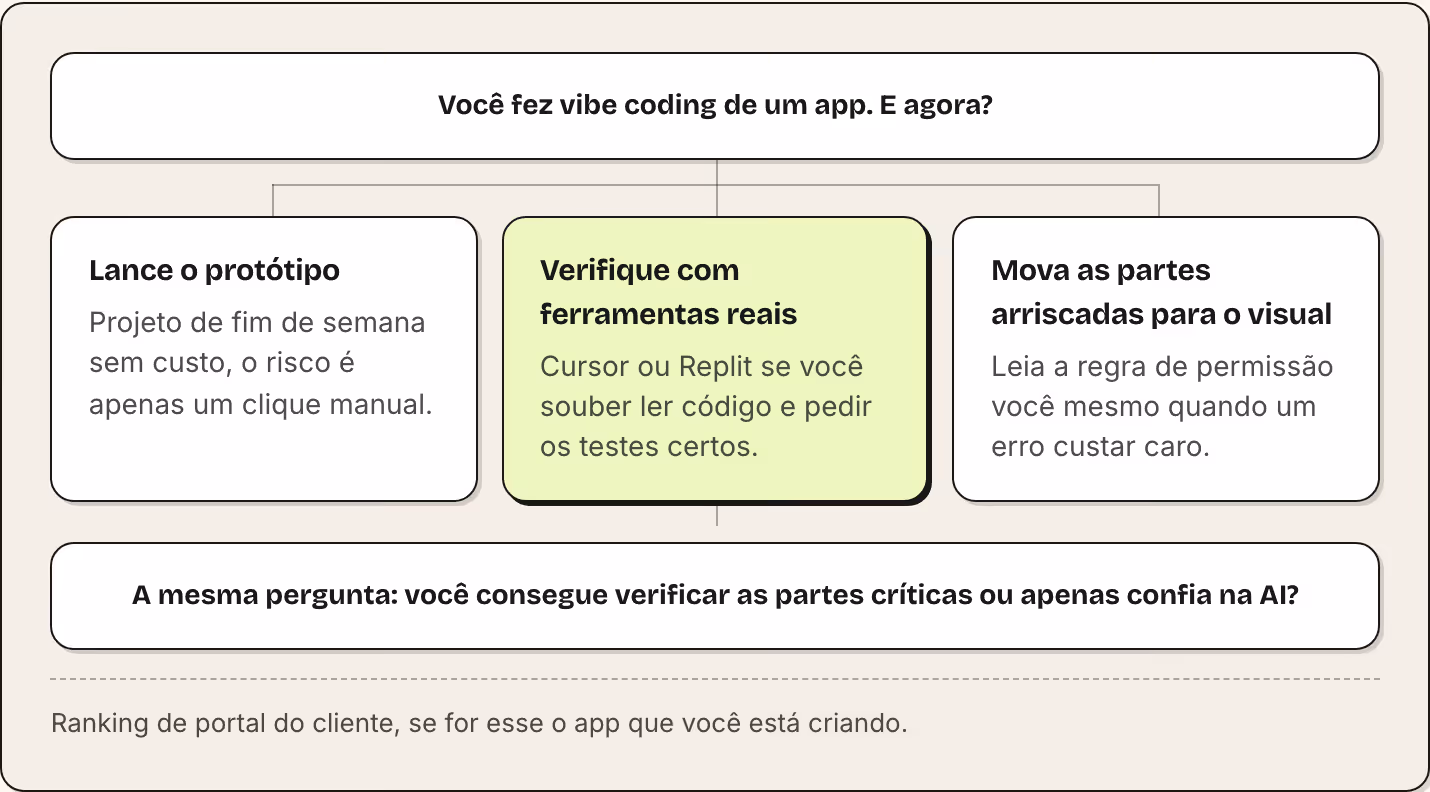 Você fez vibe coding de um app. E agora? Lance o protótipo Projeto de fim de semana sem custo, o risco é apenas um clique manual. Verifique com ferramentas reais Cursor ou Replit se você souber ler código e pedir os testes certos. Mova as partes…