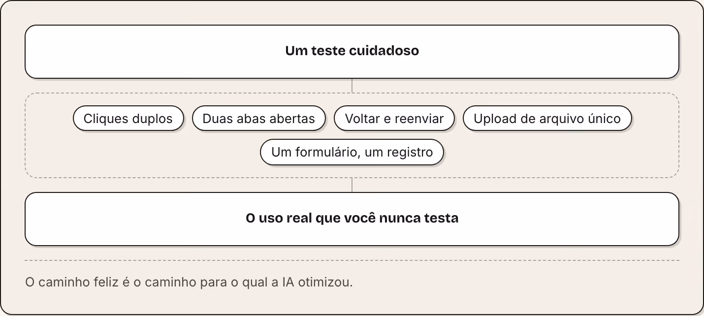 Um teste cuidadoso Cliques duplos Duas abas abertas Voltar e reenviar Upload de arquivo único Um formulário, um registro O uso real que você nunca testa O caminho feliz é o caminho para o qual a IA otimizou.