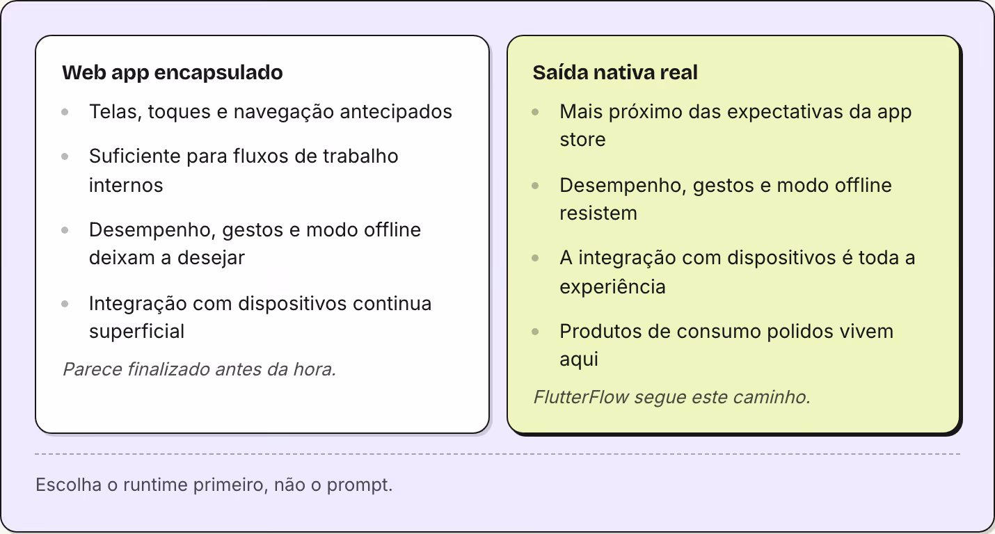 Web app encapsulado Telas, toques e navegação antecipados Suficiente para fluxos de trabalho internos Desempenho, gestos e modo offline deixam a desejar Integração com dispositivos continua superficial Parece finalizado antes da hora. Saída nativa…