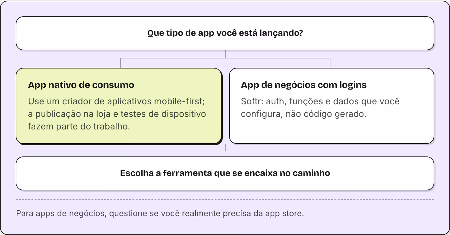 Que tipo de app você está lançando? App nativo de consumo Use um criador de aplicativos mobile-first; a publicação na loja e testes de dispositivo fazem parte do trabalho. App de negócios com logins Softr: auth, funções e dados que você configura,…
