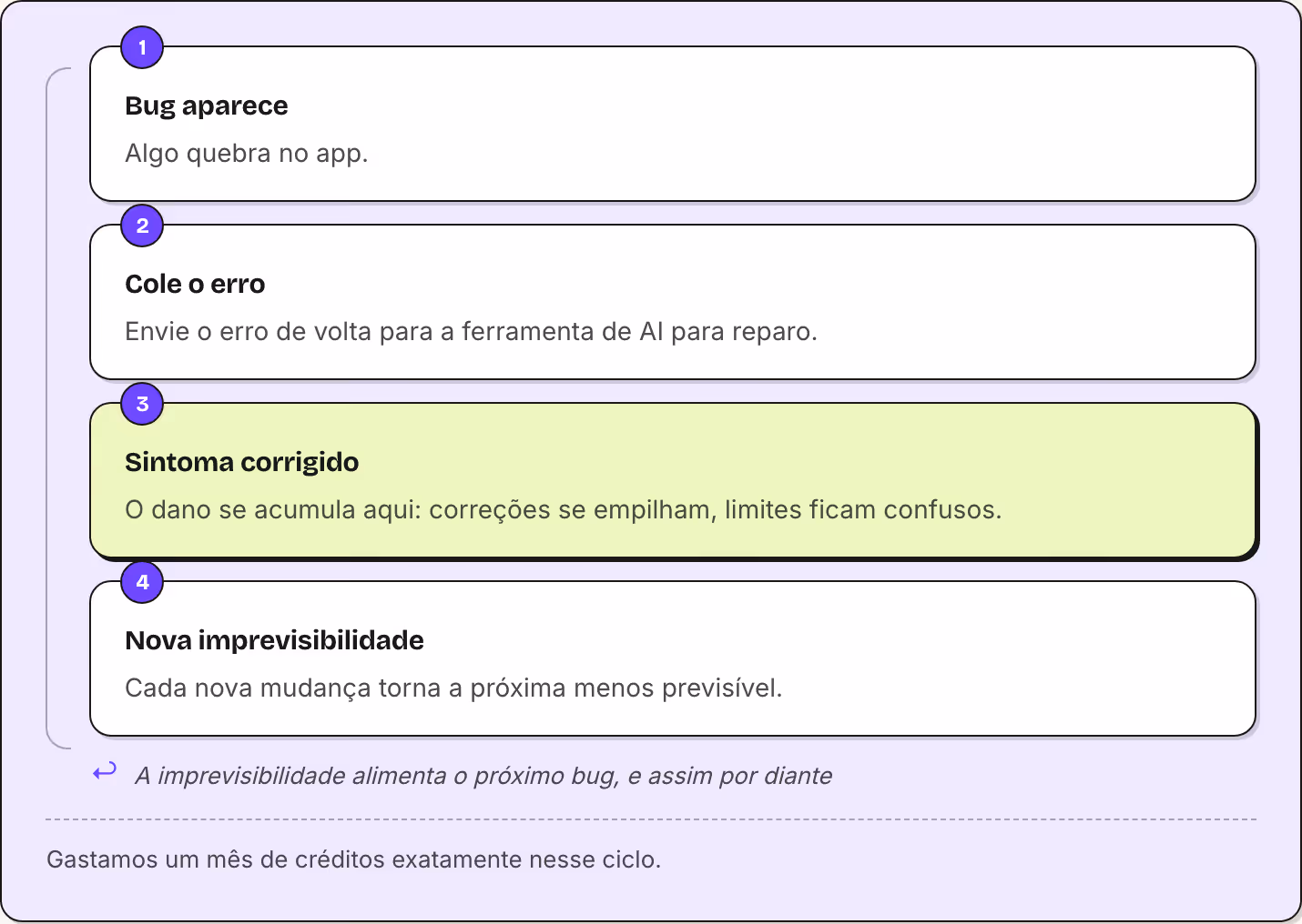 1 Bug aparece Algo quebra no app. 2 Cole o erro Envie o erro de volta para a ferramenta de AI para reparo. 3 Sintoma corrigido O dano se acumula aqui: correções se empilham, limites ficam confusos. 4 Nova imprevisibilidade Cada nova mudança torna a…