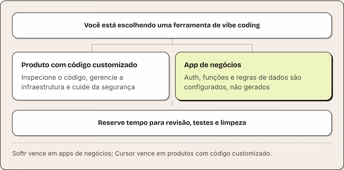 Você está escolhendo uma ferramenta de vibe coding Produto com código customizado Inspecione o código, gerencie a infraestrutura e cuide da segurança App de negócios Auth, funções e regras de dados são configurados, não gerados Reserve tempo para…