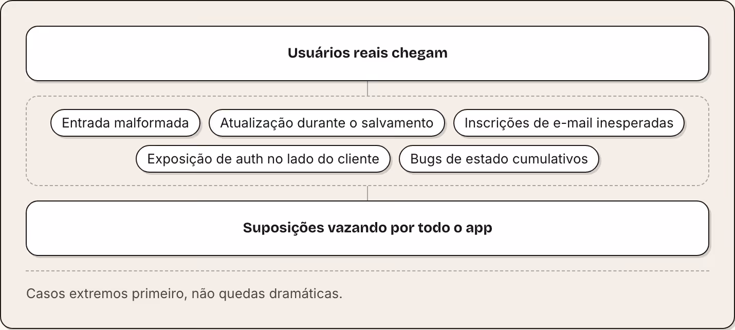 Usuários reais chegam Entrada malformada Atualização durante o salvamento Inscrições de e-mail inesperadas Exposição de auth no lado do cliente Bugs de estado cumulativos Suposições vazando por todo o app Casos extremos primeiro, não quedas…